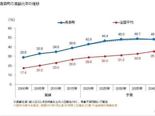 都市部と比べ高い高齢化率です