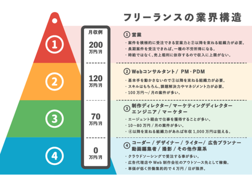 フリーランスの業界構造