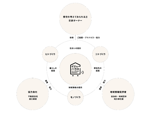 イジューハウスが中心となる関係性