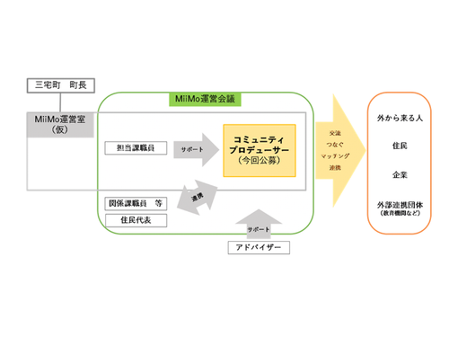 募集職種の位置付け図。多様な方々との協働が重要となります！