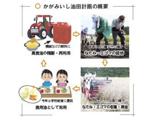 「かがみいし油田計画」の資源循環サイクル