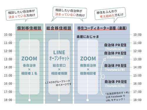 イベント当日のタイムラインです！移住コーディネーター部屋は、いろんな自治体の話が聞ける部屋