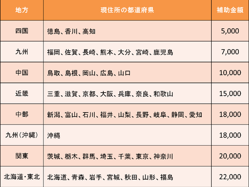 各都道府県ごとの補助金額一覧