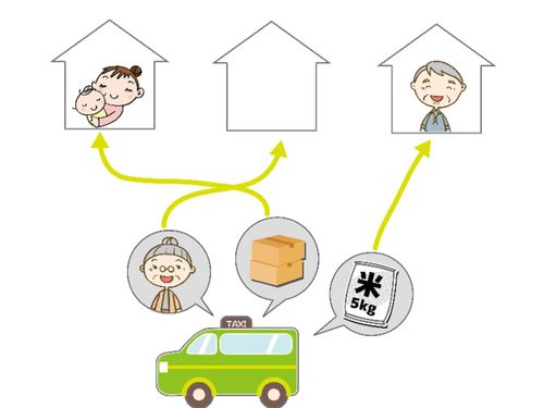 【貨客混載のイメージ図】 普通自動車免許所持者は、お客様を載せずに荷物だけを宅配します。普通二種免許取得後は荷物とお客様を同一の車両に乗せ、目的地にお届けします。