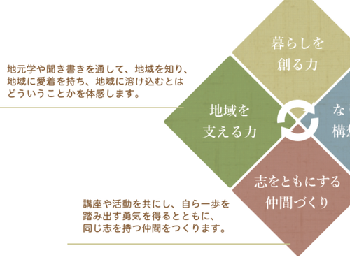 真庭なりわい塾が目指すもの