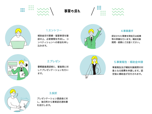 ながとろビジネスコンペ事業イメージ