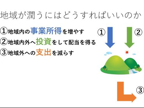 地域経済循環のイメージ図