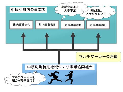 中頓別町特定地域づくり事業協同組合とは