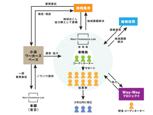 Next Commons Lab南相馬のスキーム図