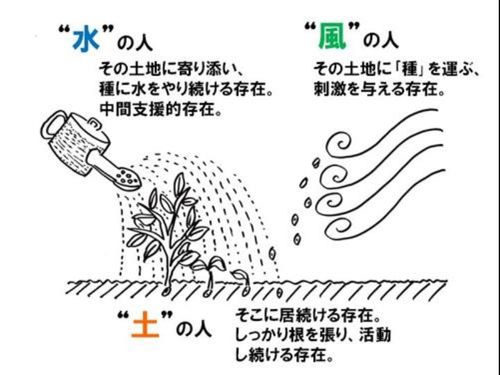 土の人、風の人、水の人それぞれがつながることで地域は豊かになる