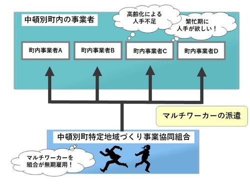 中頓別町特定地域づくり事業協同組合とは