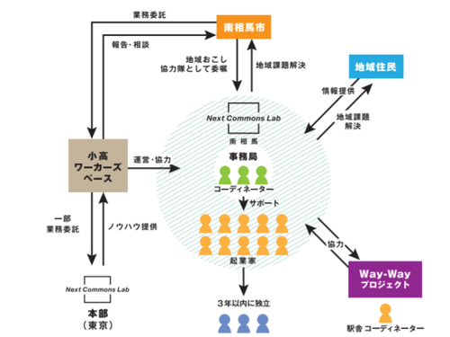 Next Commons Lab南相馬のスキーム図