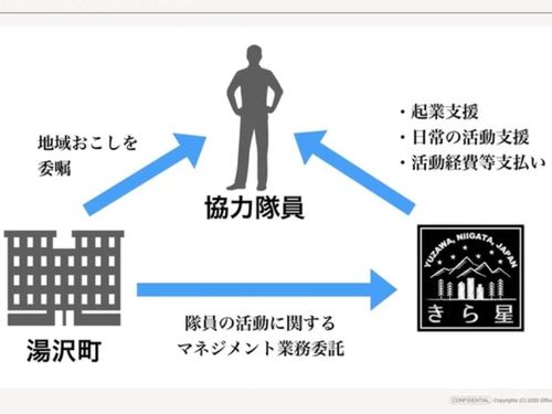 湯沢町ときら星、協力隊員の関係図
