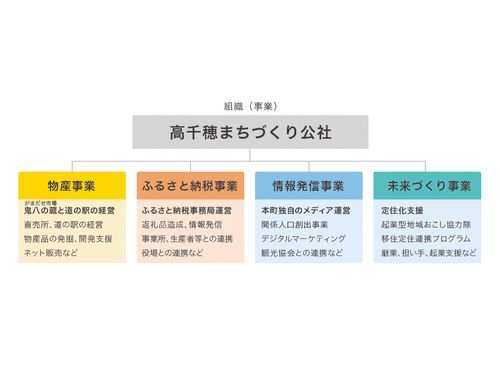 まちづくり公社組織図