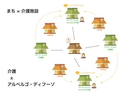 訪問看護ステーションが中心となって、まち全体をなめらかに見守ります。看護師はパラレルワーカーとしても地域に溶け込み点在します