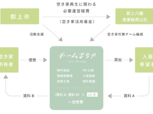 チームまちやによる空き家対策スキーム