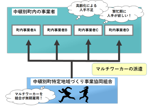 中頓別町特定地域づくり事業協同組合とは
