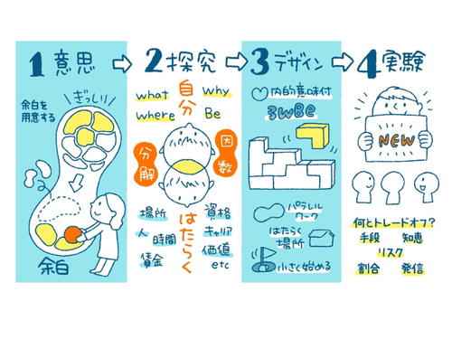 ワークデザインの４STEPとは？