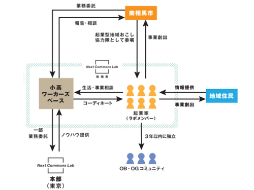 Next Commons Lab南相馬のスキーム図