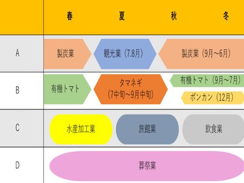 年間を通しての就業イメージ（A～Dの4パターン）