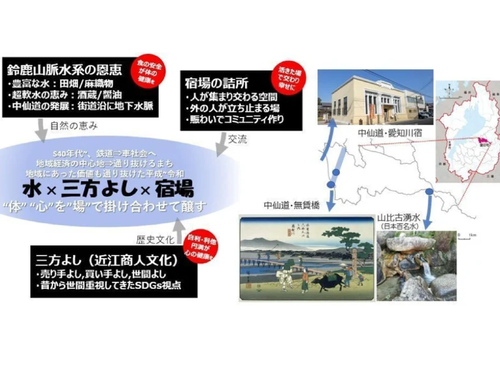 水・歴史文化(近江商人)・人の交流 この３つが愛荘町の強みだ