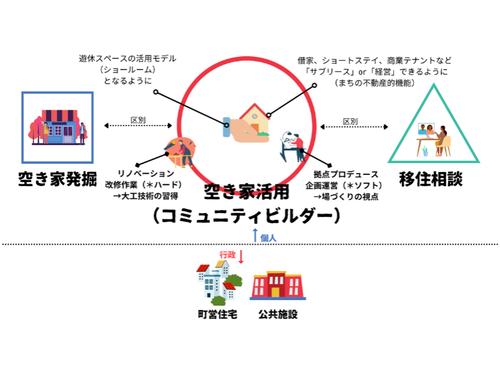 ①空き家活用（コミュニティビルダー）の活動イメージ