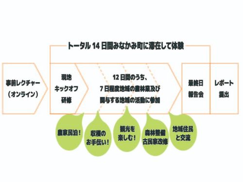 プログラムのモデルスケジュールはこちら☝️