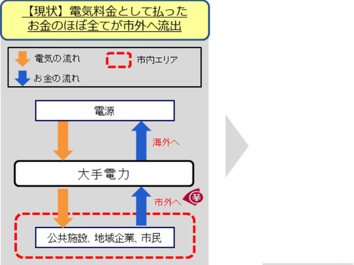 しみんエネルギーが目指す姿：現状