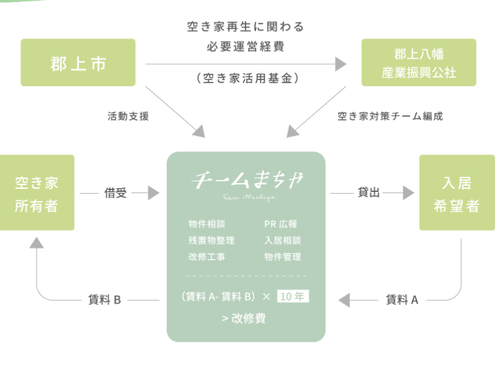 チームまちやによる空き家対策スキーム