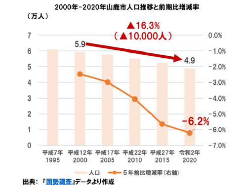 山鹿市人口推移。人口減少は地方の課題