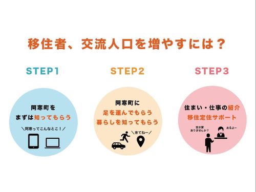 移住者・交流人口増に向け、独自に設けた３ステップ
