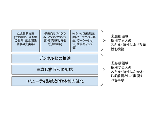 キャンプ場運営の方向性。②選択領域は、今回募集する方とすり合わせて方向性を決めたいです。
