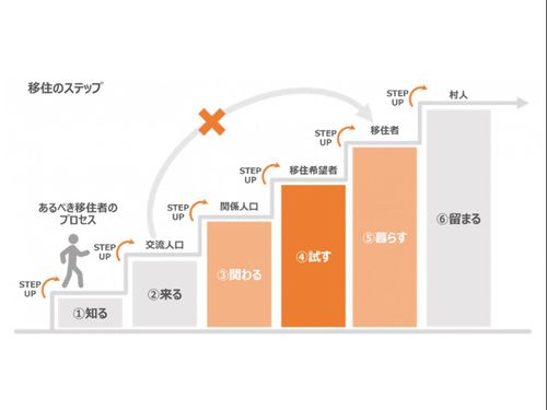 移住のステップ