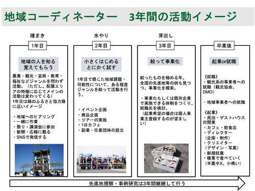 3年間の活動イメージ