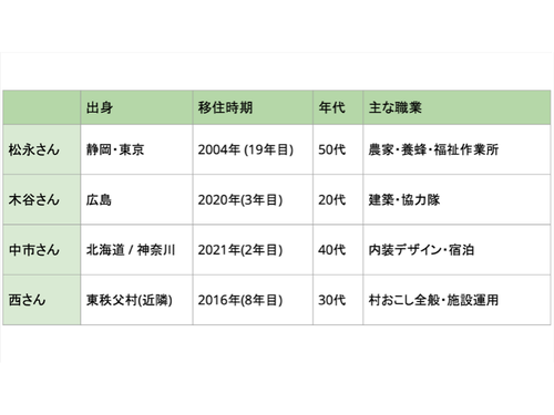 紹介された4名の比較