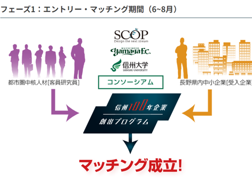 まずはプログラムにエントリー頂き、企業とのマッチングを行い客員研究員を委嘱