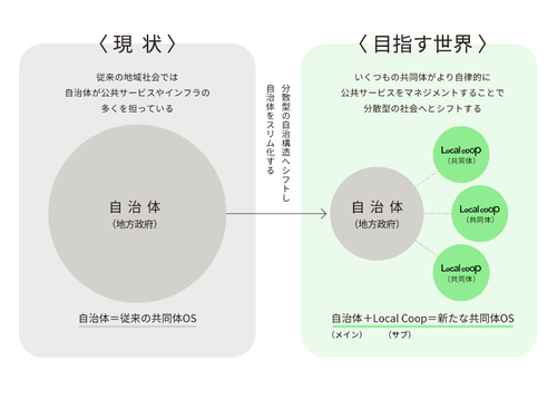 LocalCoopの目指す世界