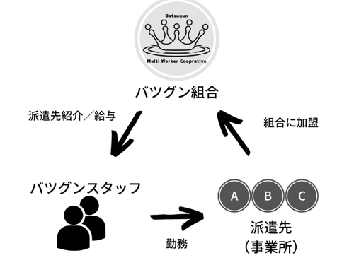 雇用関係図