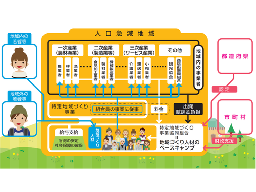 出典：総務省　特定地域づくり事業協同組合リーフレット