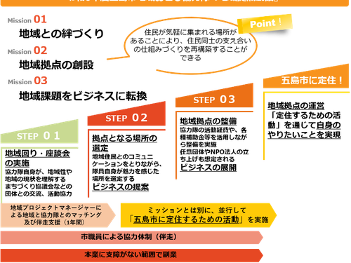 活動イメージ【地域拠点創設】
