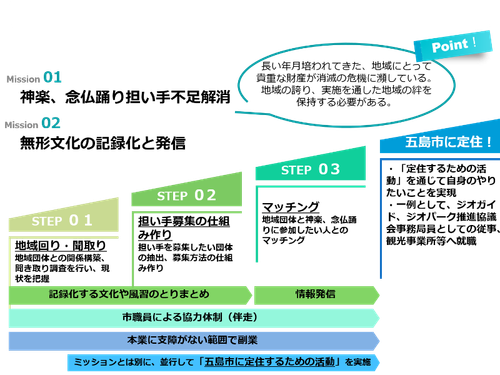 活動イメージ【無形文化の保全・継承】
