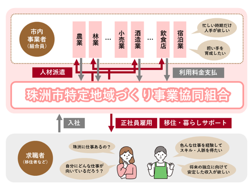 特定地域づくり事業協同組合制度の仕組み
