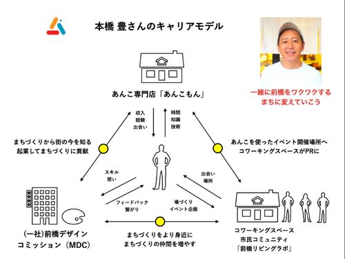 前橋でオンリーワンな働き方をするあんこ専門店「あんこもん」の本橋さんのキャリアモデル図