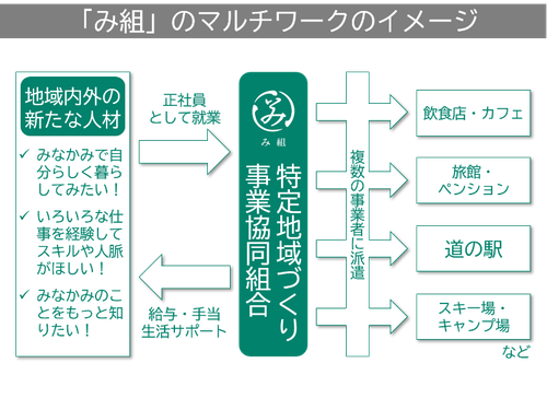 「み組」のマルチワークの働き方のイメージ