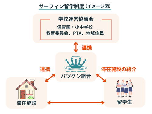 サーフィン留学制度（イメージ図）
