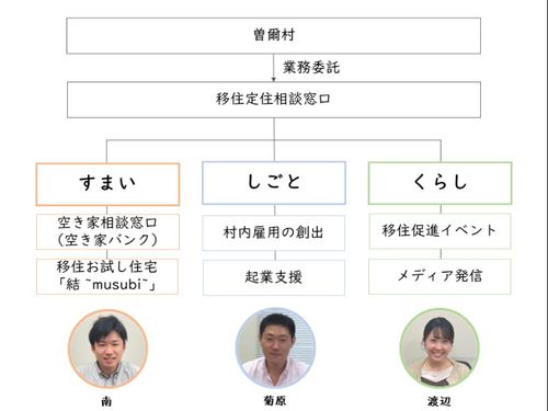 曽爾村から業務委託を受けて移住相談ワンストップ窓口を運営しています