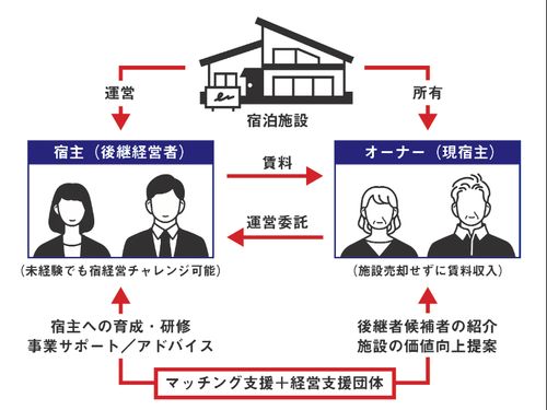サポートを受けながら宿経営にチャレンジできます