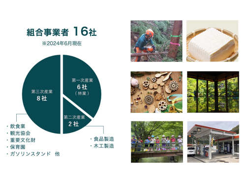 現在の組合事業者について