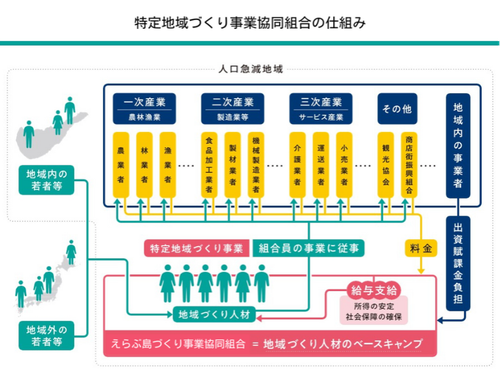 特定地域づくり事業組合の仕組み