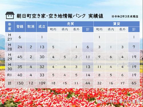 毎年40軒近くが登録され、約30件の契約が成立中。